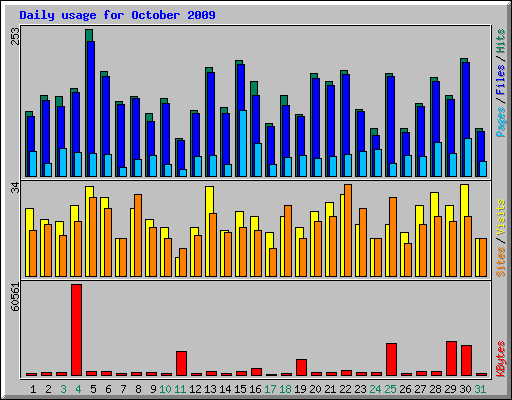 Daily usage for October 2009