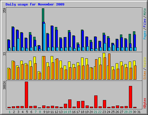 Daily usage for November 2009