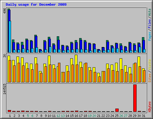 Daily usage for December 2009