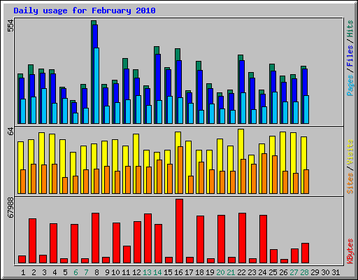 Daily usage for February 2010