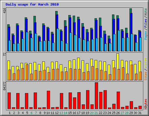 Daily usage for March 2010