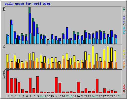 Daily usage for April 2010