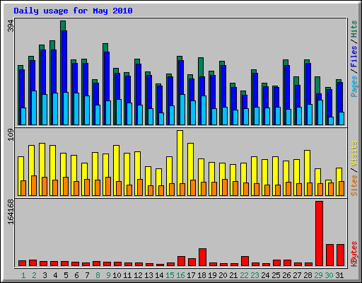 Daily usage for May 2010