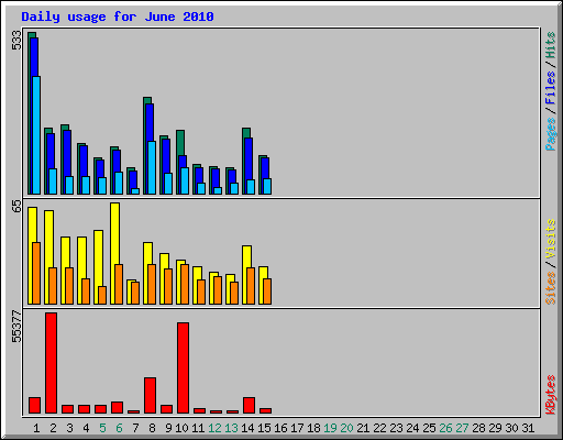 Daily usage for June 2010