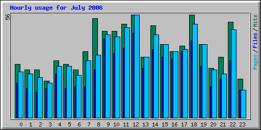 Hourly usage for July 2006