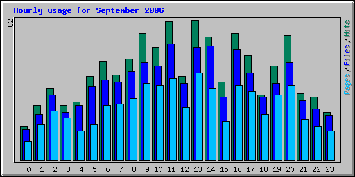 Hourly usage for September 2006