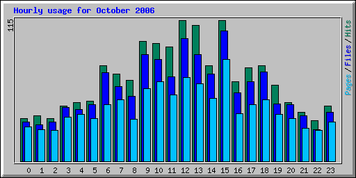 Hourly usage for October 2006