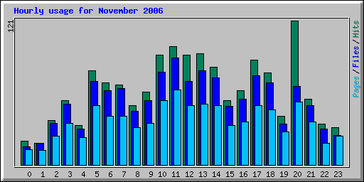 Hourly usage for November 2006