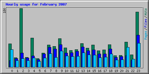Hourly usage for February 2007