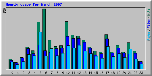 Hourly usage for March 2007