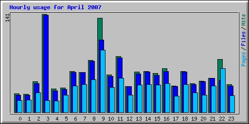Hourly usage for April 2007