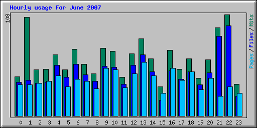Hourly usage for June 2007