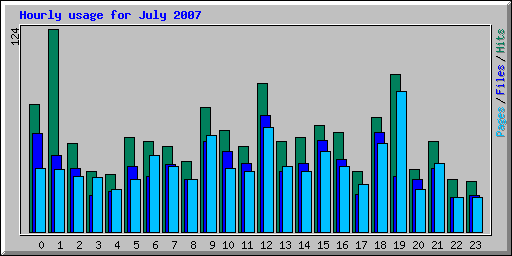 Hourly usage for July 2007