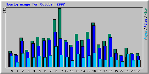Hourly usage for October 2007