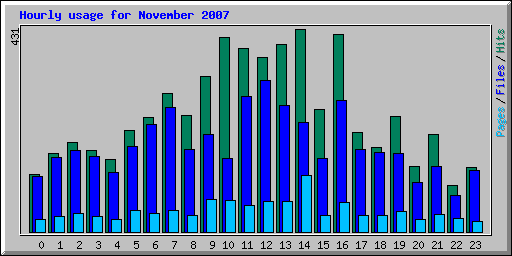 Hourly usage for November 2007