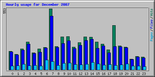 Hourly usage for December 2007