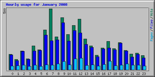 Hourly usage for January 2008