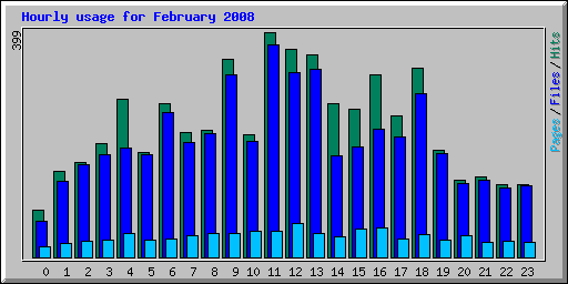 Hourly usage for February 2008