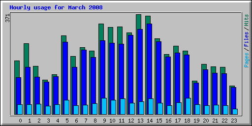 Hourly usage for March 2008