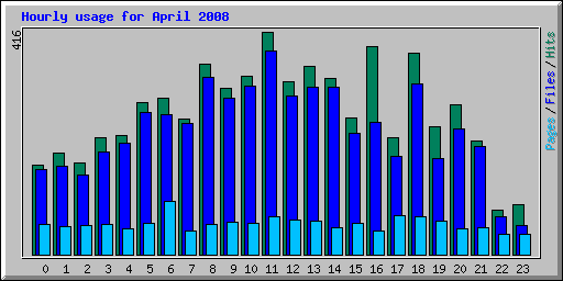 Hourly usage for April 2008