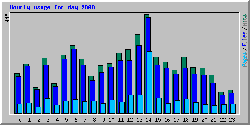 Hourly usage for May 2008