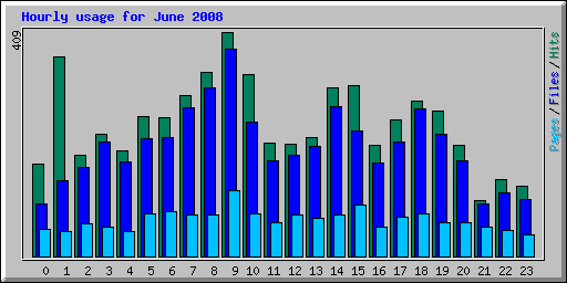 Hourly usage for June 2008