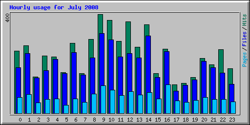 Hourly usage for July 2008
