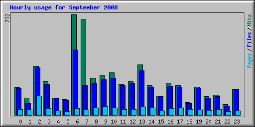 Hourly usage for September 2008