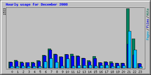 Hourly usage for December 2008