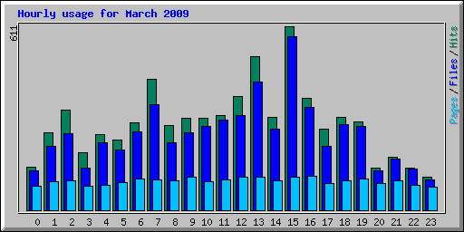 Hourly usage for March 2009