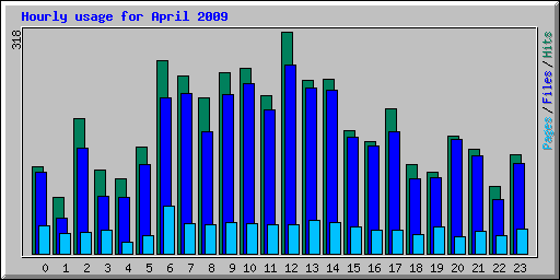 Hourly usage for April 2009