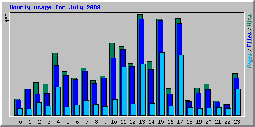 Hourly usage for July 2009