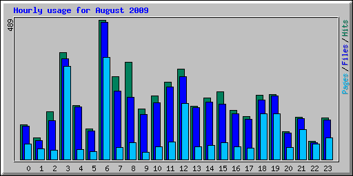Hourly usage for August 2009