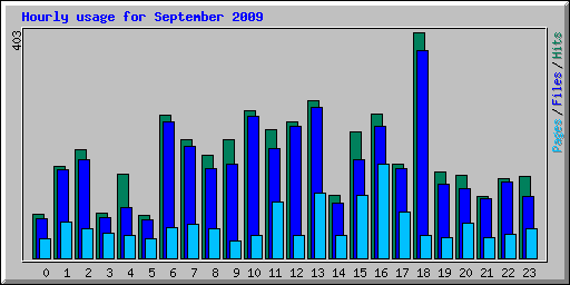 Hourly usage for September 2009
