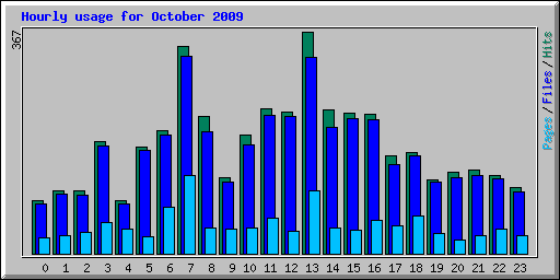 Hourly usage for October 2009