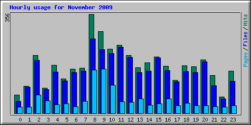 Hourly usage for November 2009