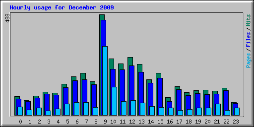Hourly usage for December 2009