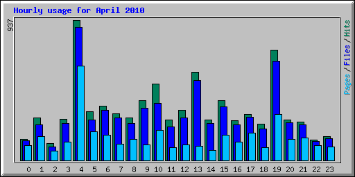 Hourly usage for April 2010