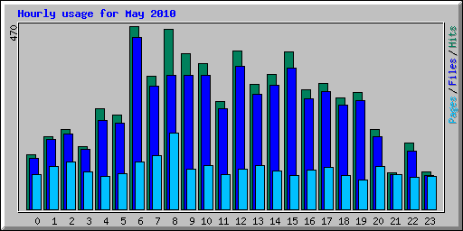 Hourly usage for May 2010
