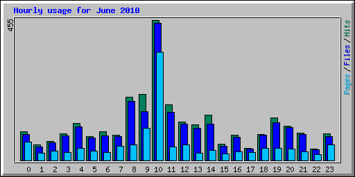 Hourly usage for June 2010