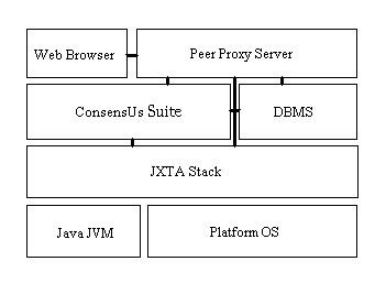 ConsensUs Architecture