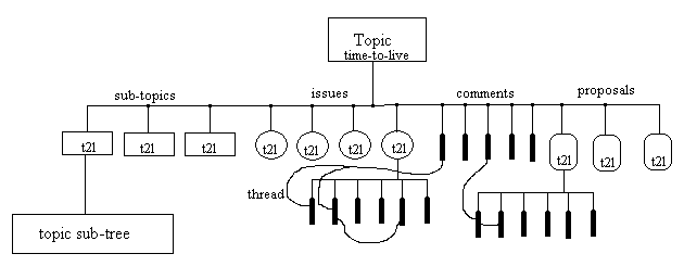 Discourse Structure for ConsensUs