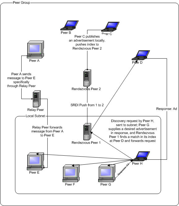 JXTA Communication With Services