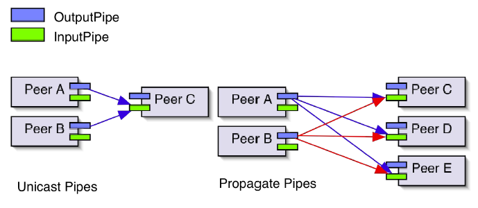 Pipe Communication