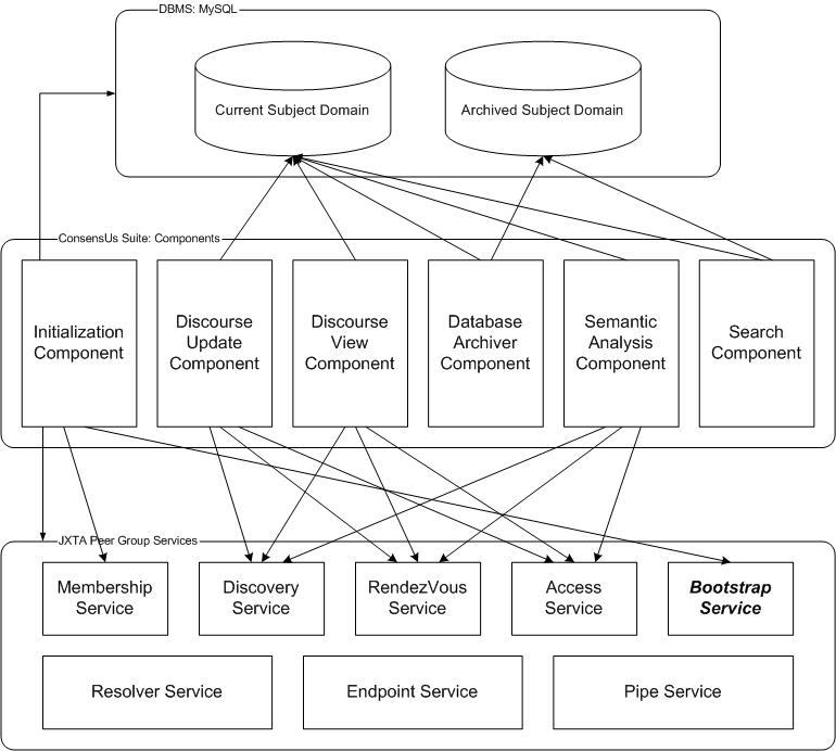 ConsensUs Suite Interactions