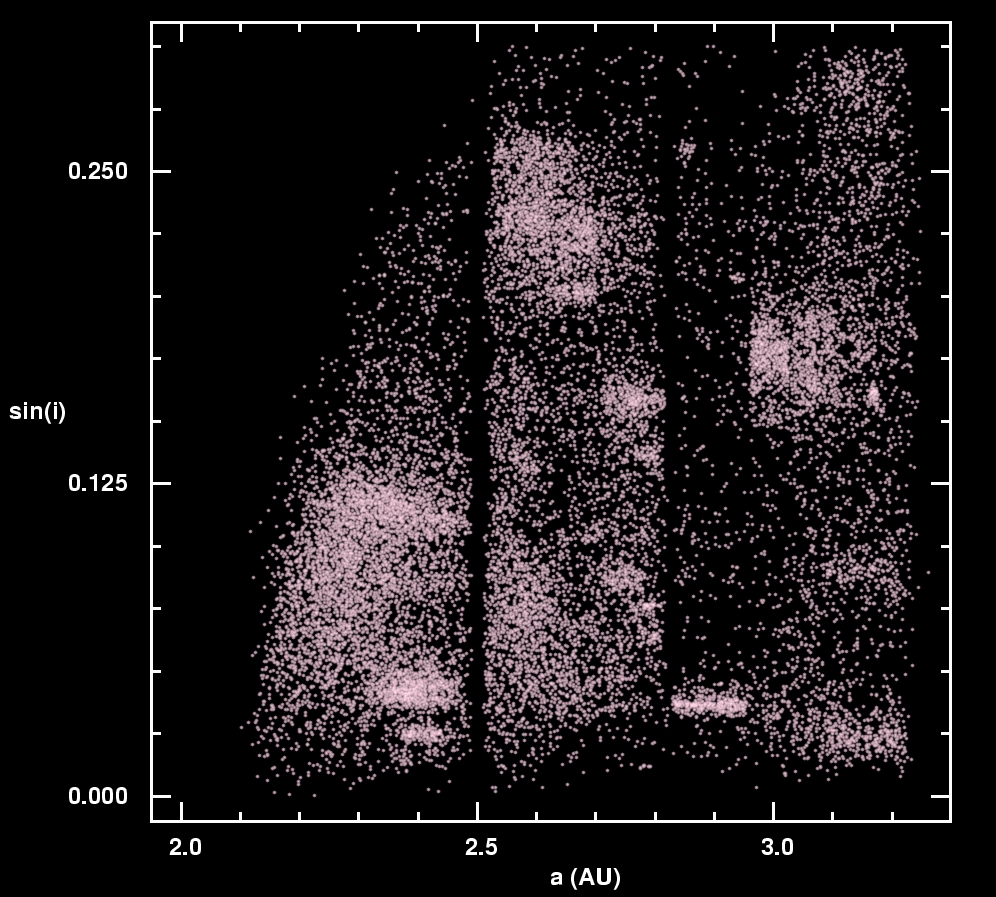 Rolling mouse over image displays SDSS colors of each asteroid.