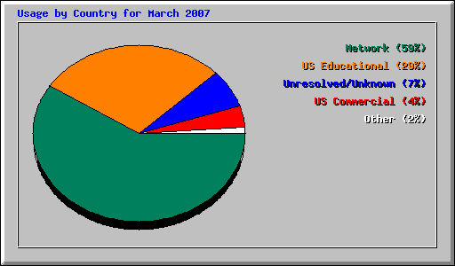 Usage by Country for March 2007