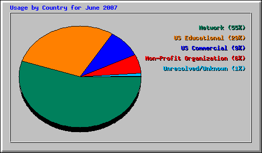 Usage by Country for June 2007