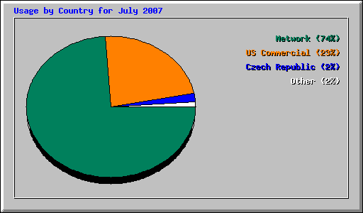 Usage by Country for July 2007