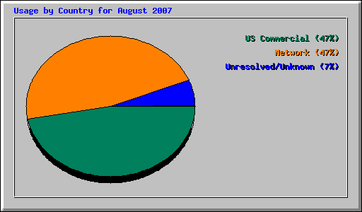 Usage by Country for August 2007